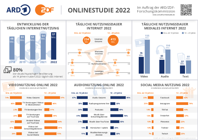 Die Ergebnisse der ARD/ZDF Onlinestudie 2022 auf einen Blick