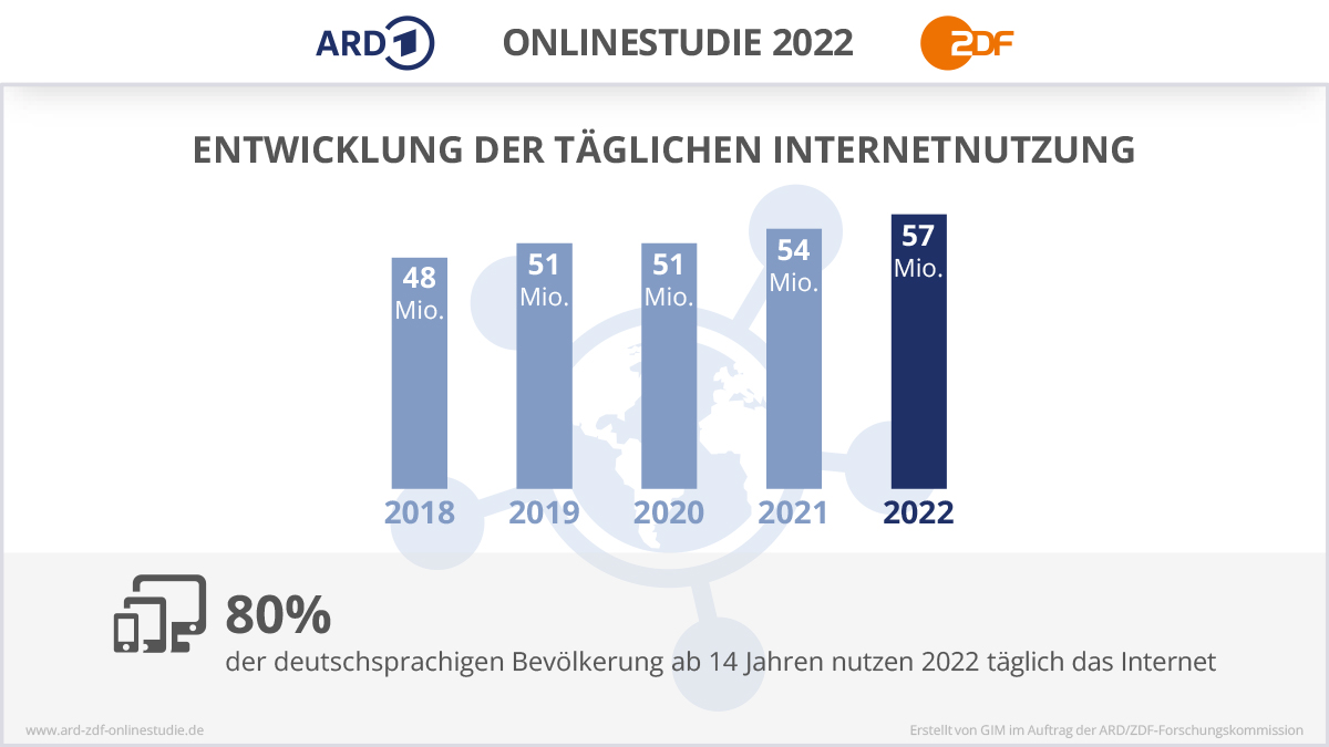Entwicklung der täglichen Internetnutzung 2022 in Deutschland