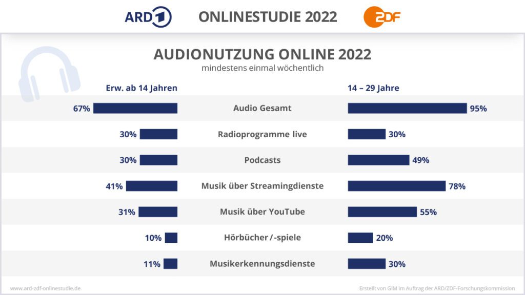 Audionutzung online 2022 in Deutschland