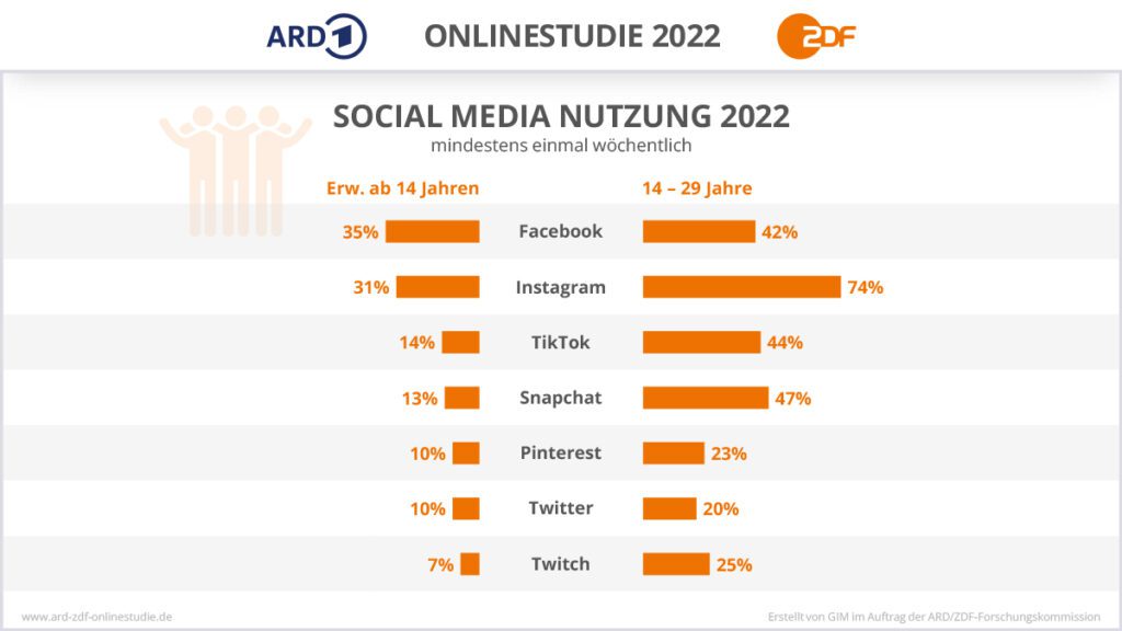 Social Media Nutzung in Deutschland 2022