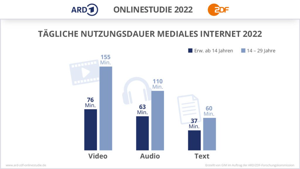 Tägliche Nutzungsdauer mediales Internet 2022 in Deutschland