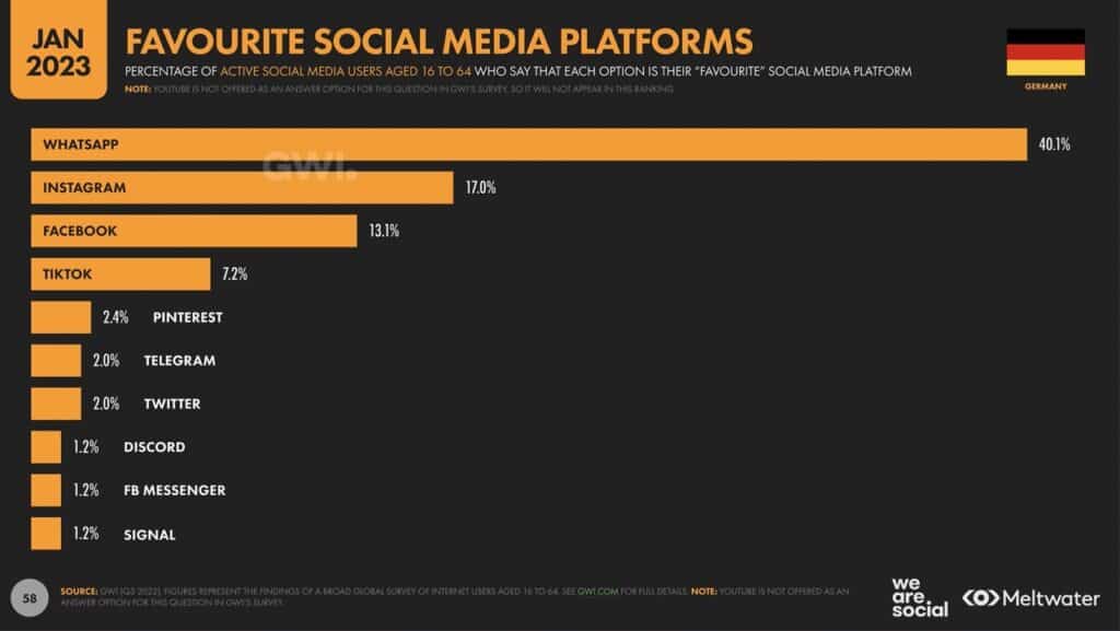 Beliebteste Social Media Plattformen in Deutschland