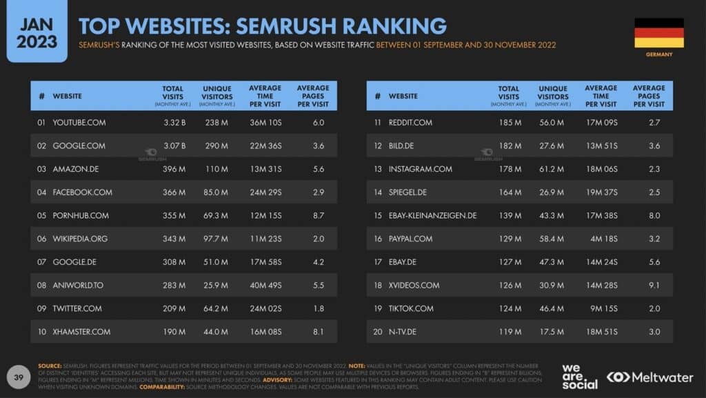 Top Websites in Deutschland (nach SEMRush)