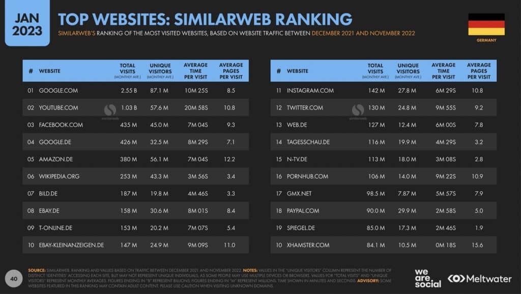 Top Websites in Deutschland (nach similarweb)